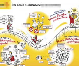 Strategische Visualisierung eines Zielbildes im Kundenservice